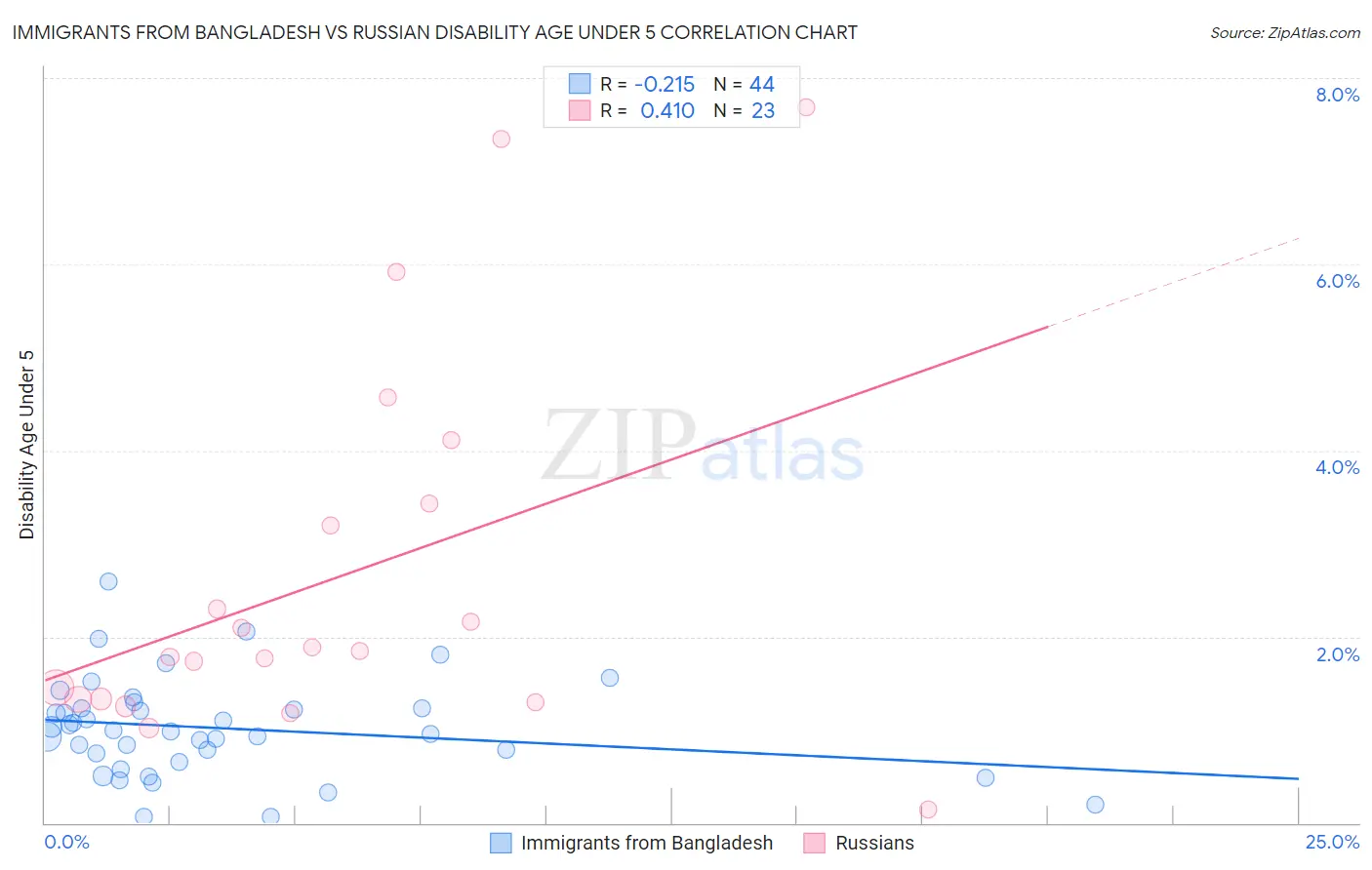Immigrants from Bangladesh vs Russian Disability Age Under 5