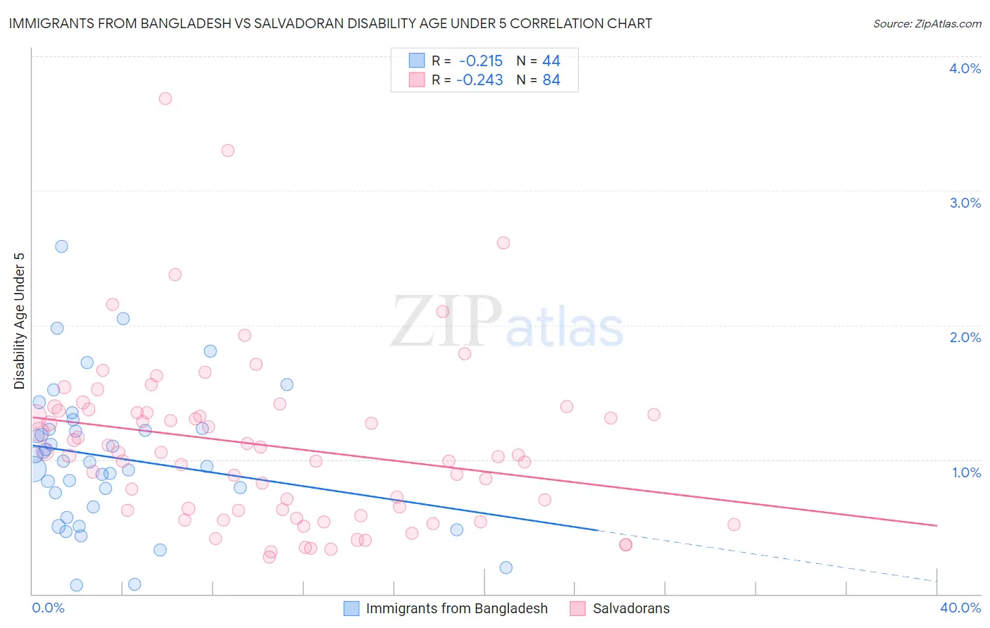 Immigrants from Bangladesh vs Salvadoran Disability Age Under 5