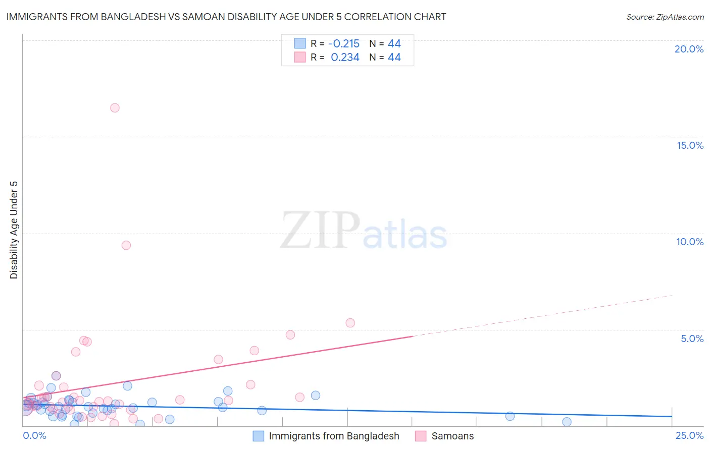 Immigrants from Bangladesh vs Samoan Disability Age Under 5