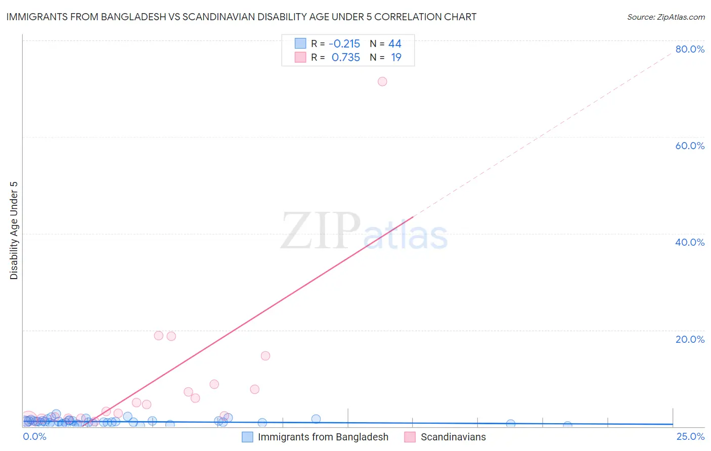 Immigrants from Bangladesh vs Scandinavian Disability Age Under 5