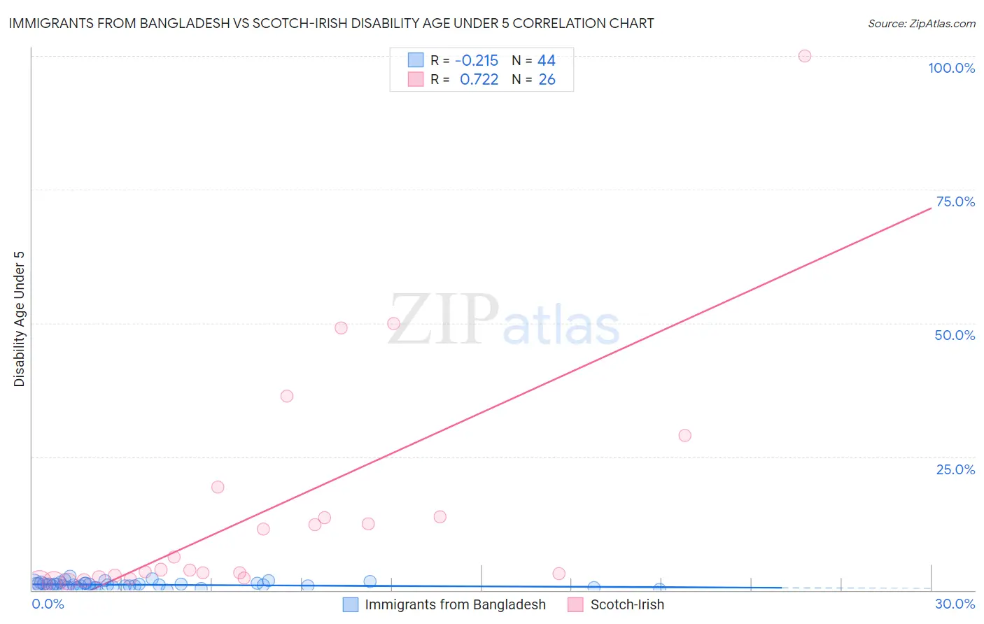Immigrants from Bangladesh vs Scotch-Irish Disability Age Under 5