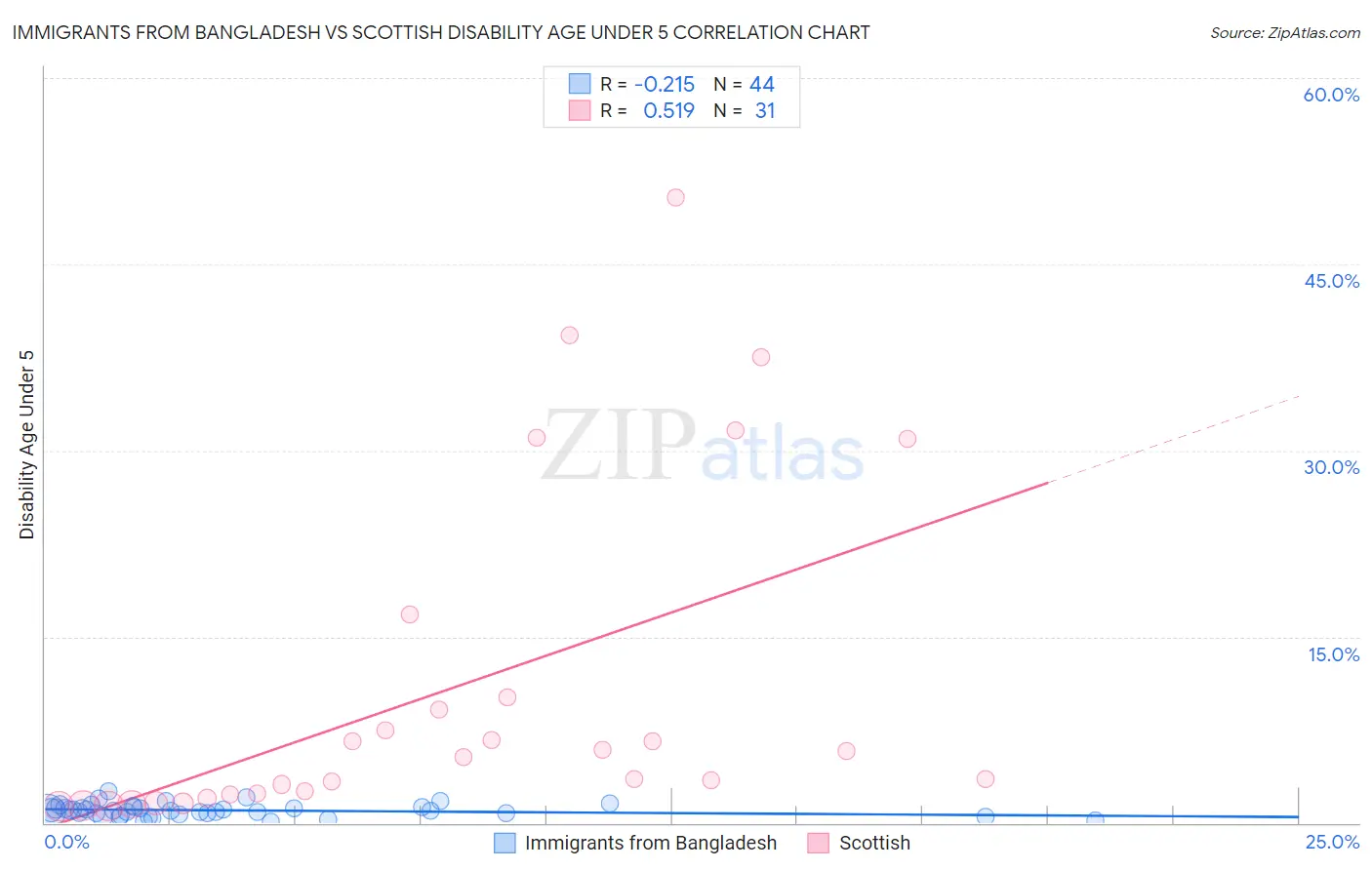 Immigrants from Bangladesh vs Scottish Disability Age Under 5