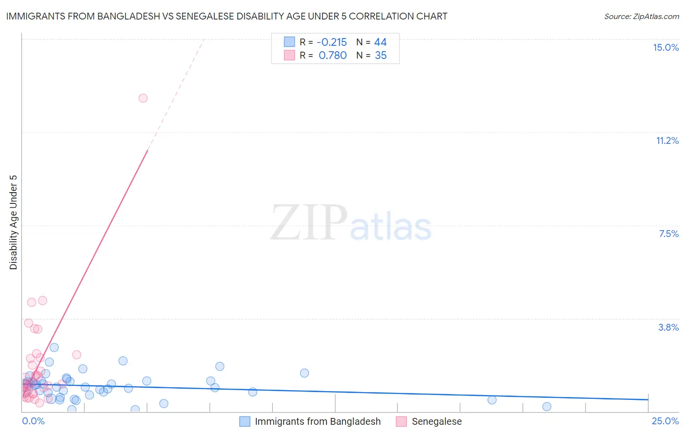 Immigrants from Bangladesh vs Senegalese Disability Age Under 5
