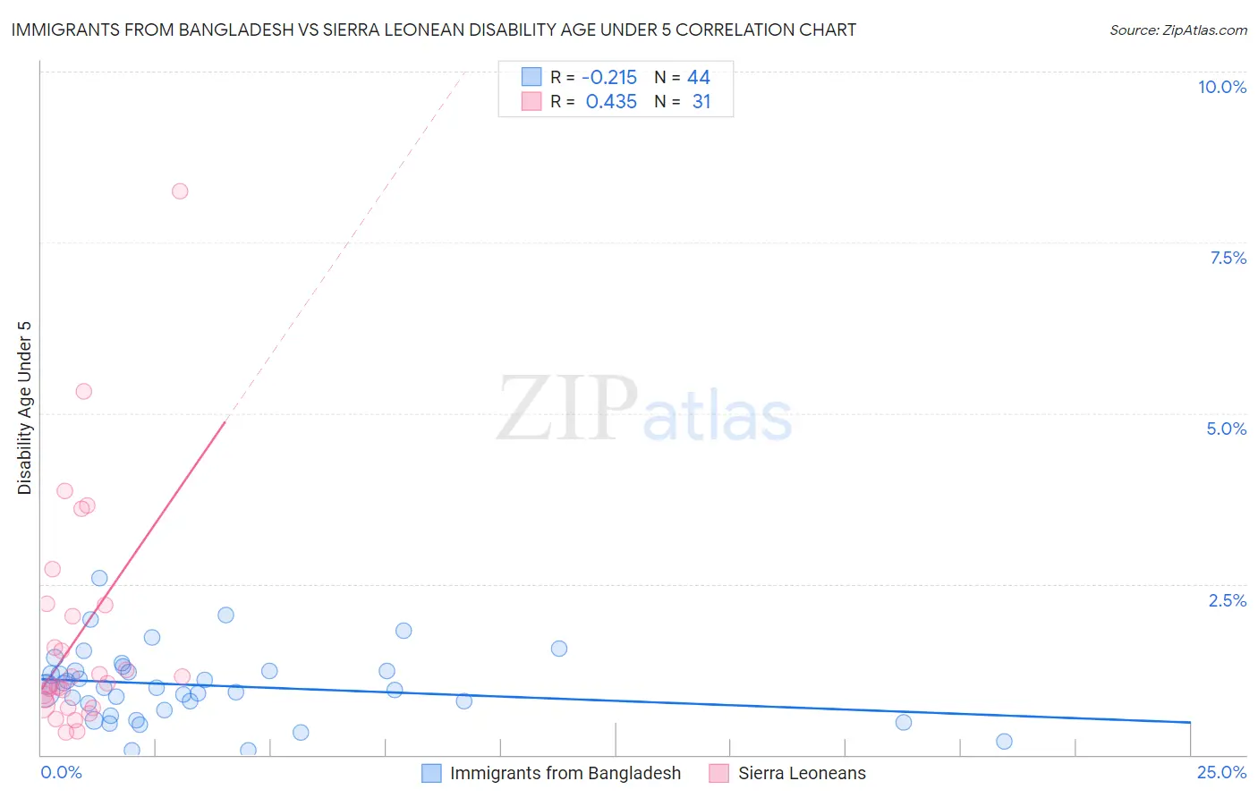 Immigrants from Bangladesh vs Sierra Leonean Disability Age Under 5