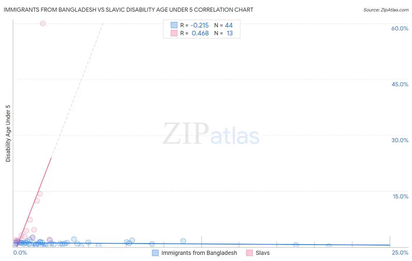 Immigrants from Bangladesh vs Slavic Disability Age Under 5