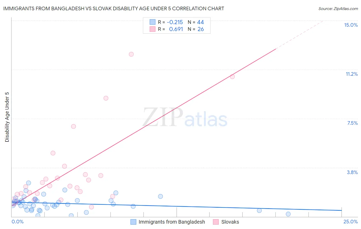 Immigrants from Bangladesh vs Slovak Disability Age Under 5