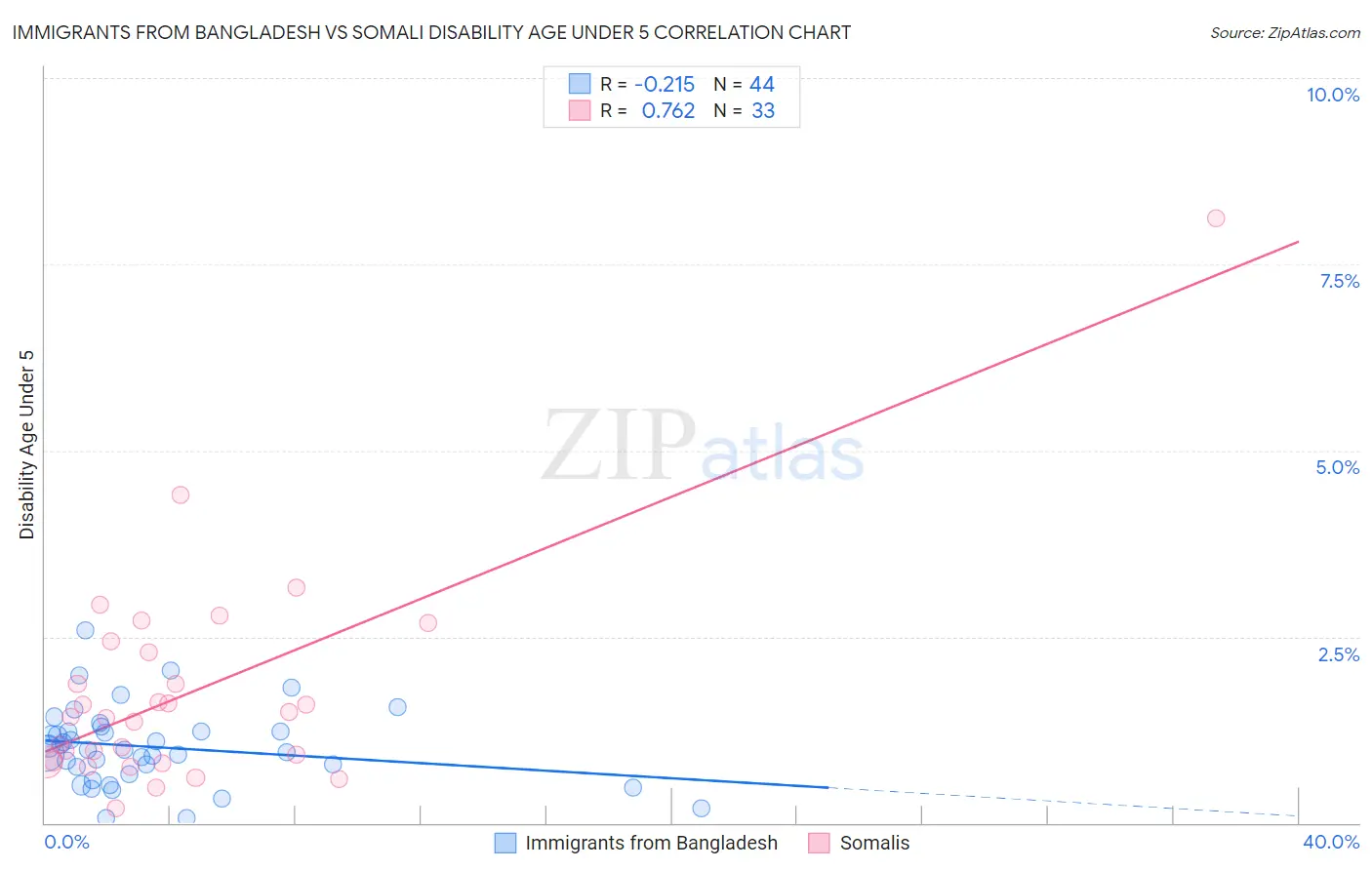 Immigrants from Bangladesh vs Somali Disability Age Under 5