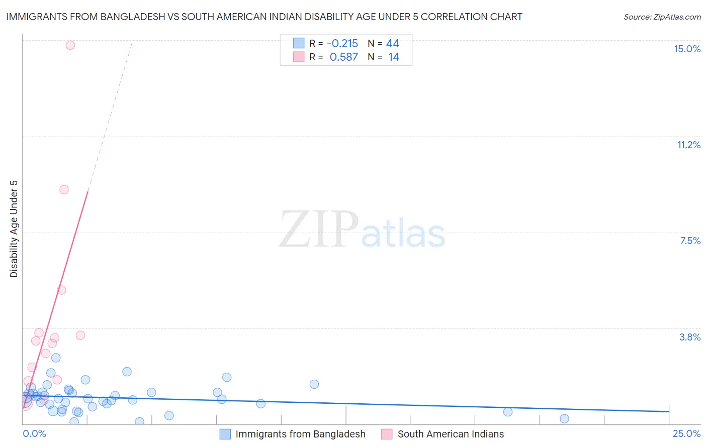 Immigrants from Bangladesh vs South American Indian Disability Age Under 5