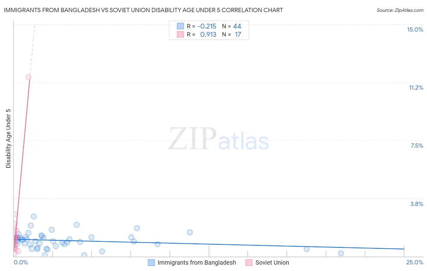 Immigrants from Bangladesh vs Soviet Union Disability Age Under 5