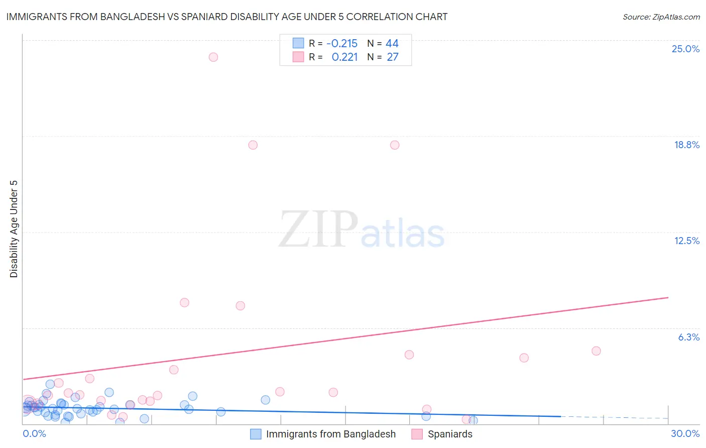 Immigrants from Bangladesh vs Spaniard Disability Age Under 5