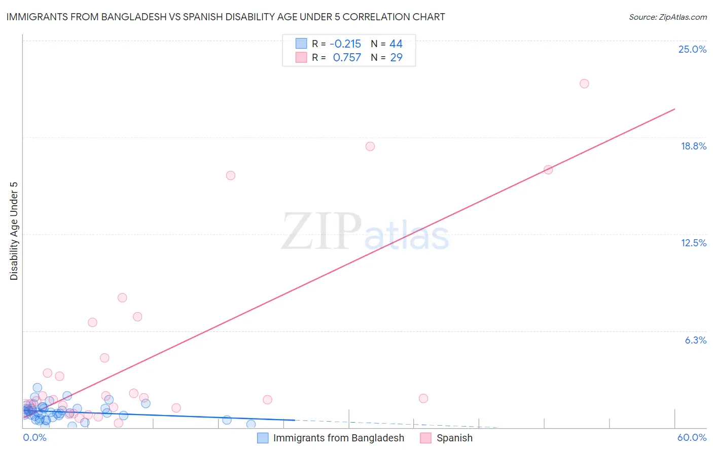 Immigrants from Bangladesh vs Spanish Disability Age Under 5