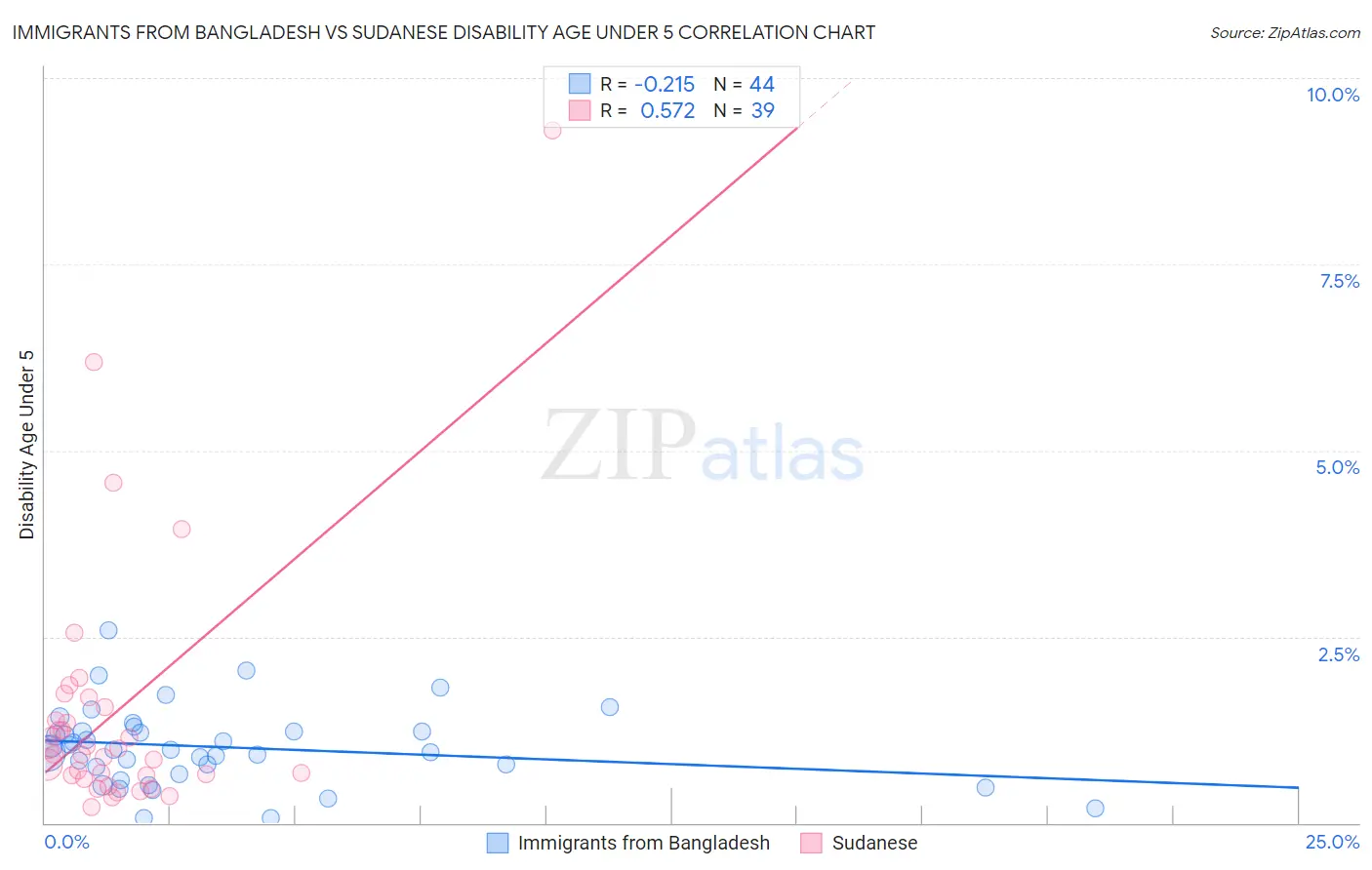 Immigrants from Bangladesh vs Sudanese Disability Age Under 5