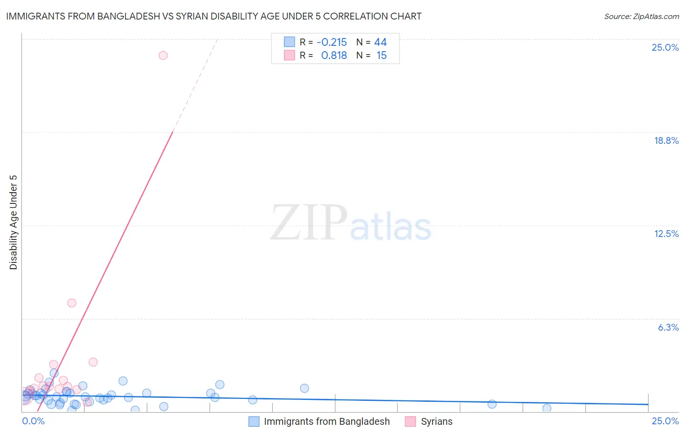 Immigrants from Bangladesh vs Syrian Disability Age Under 5