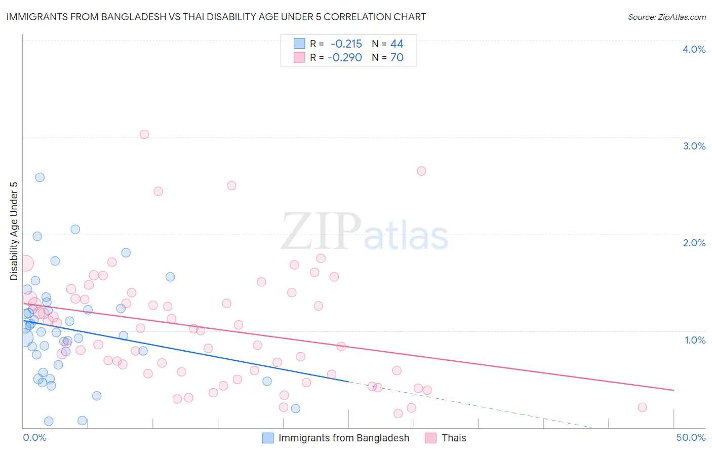 Immigrants from Bangladesh vs Thai Disability Age Under 5