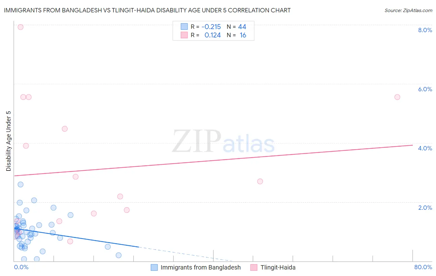 Immigrants from Bangladesh vs Tlingit-Haida Disability Age Under 5