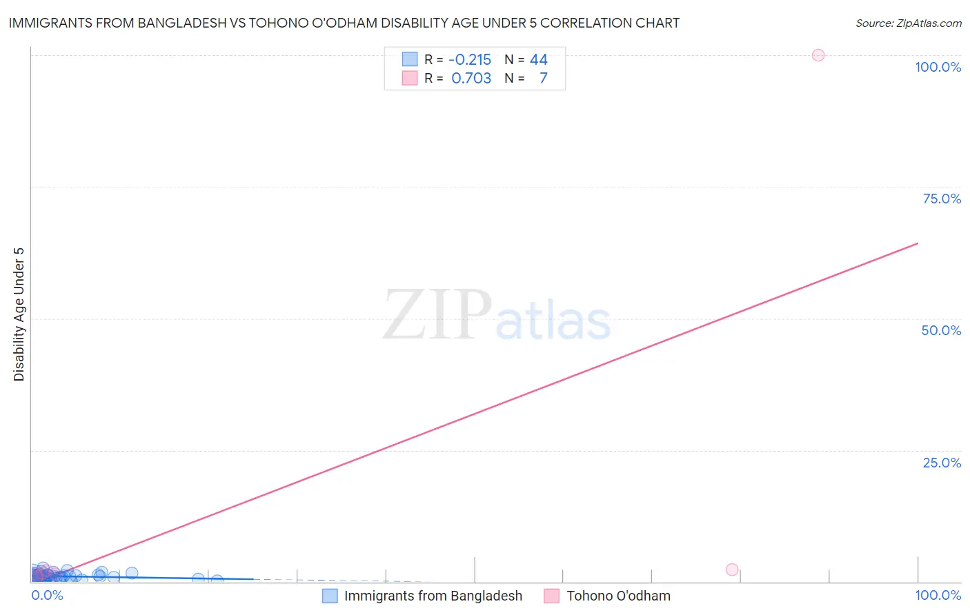 Immigrants from Bangladesh vs Tohono O'odham Disability Age Under 5