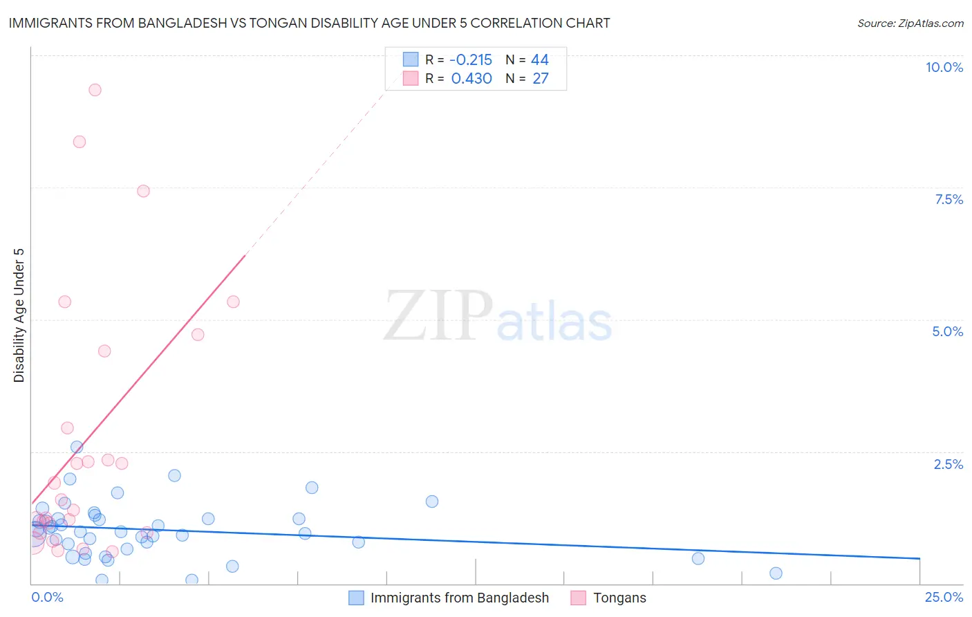 Immigrants from Bangladesh vs Tongan Disability Age Under 5