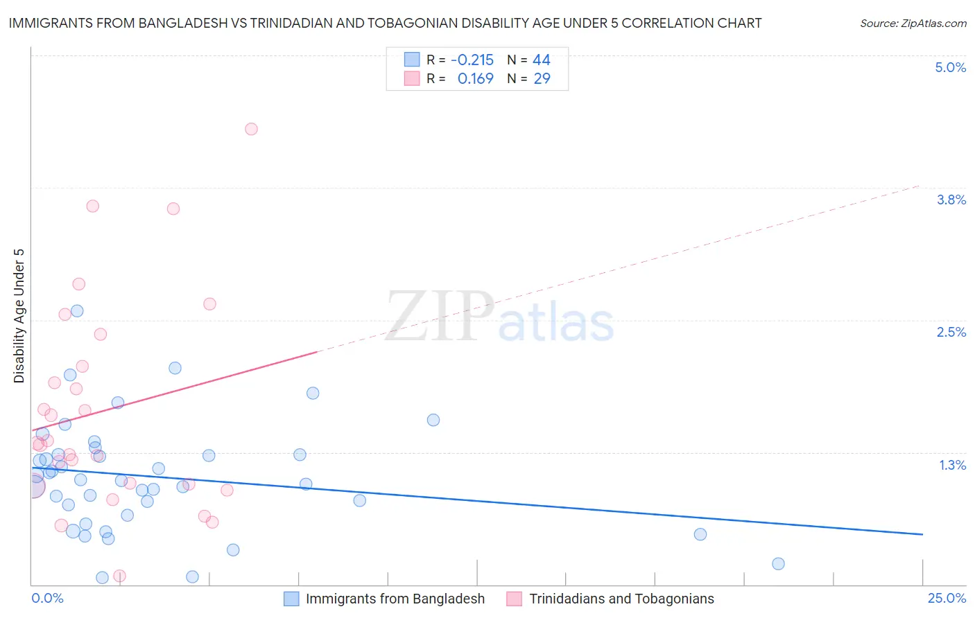 Immigrants from Bangladesh vs Trinidadian and Tobagonian Disability Age Under 5