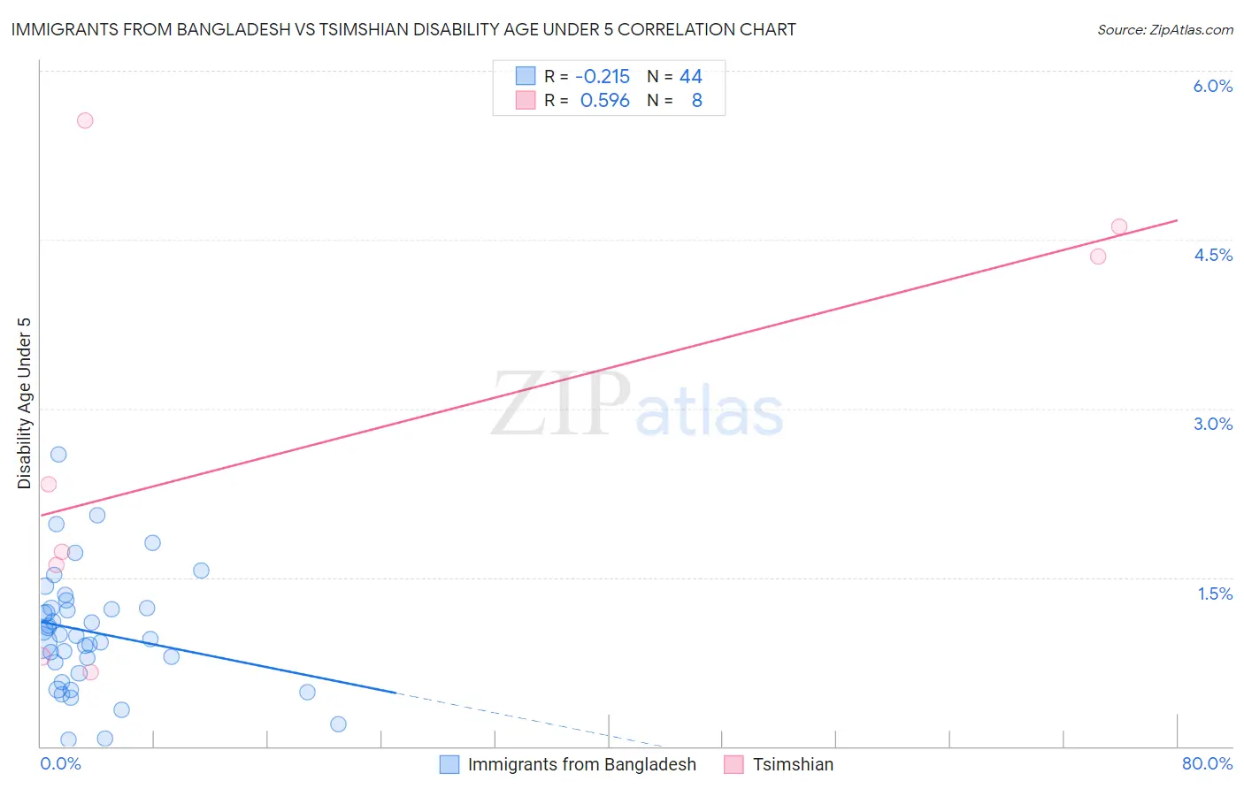 Immigrants from Bangladesh vs Tsimshian Disability Age Under 5