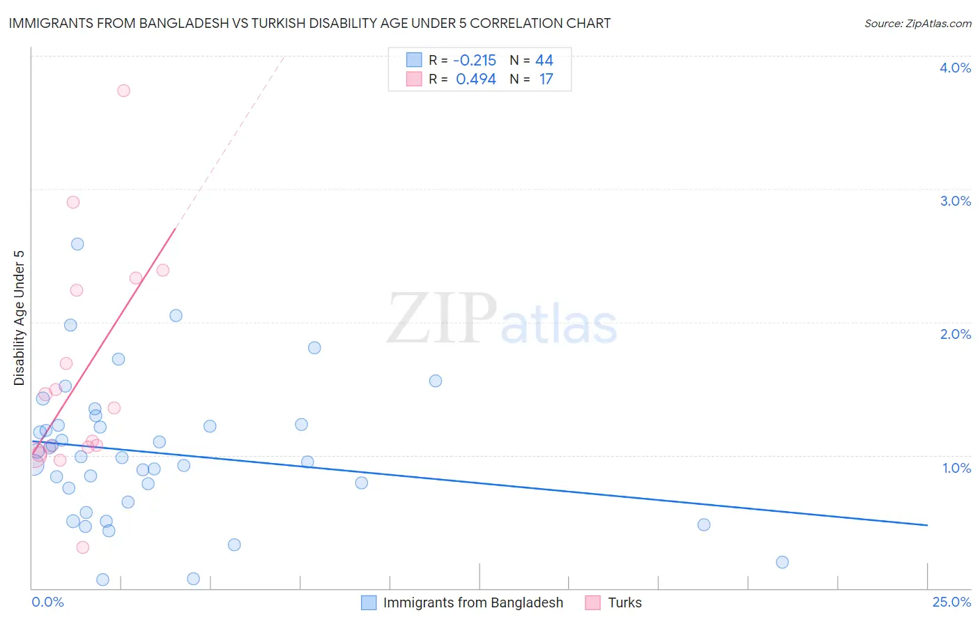 Immigrants from Bangladesh vs Turkish Disability Age Under 5