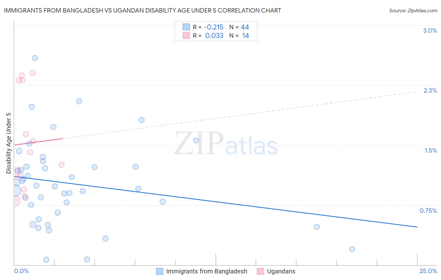 Immigrants from Bangladesh vs Ugandan Disability Age Under 5