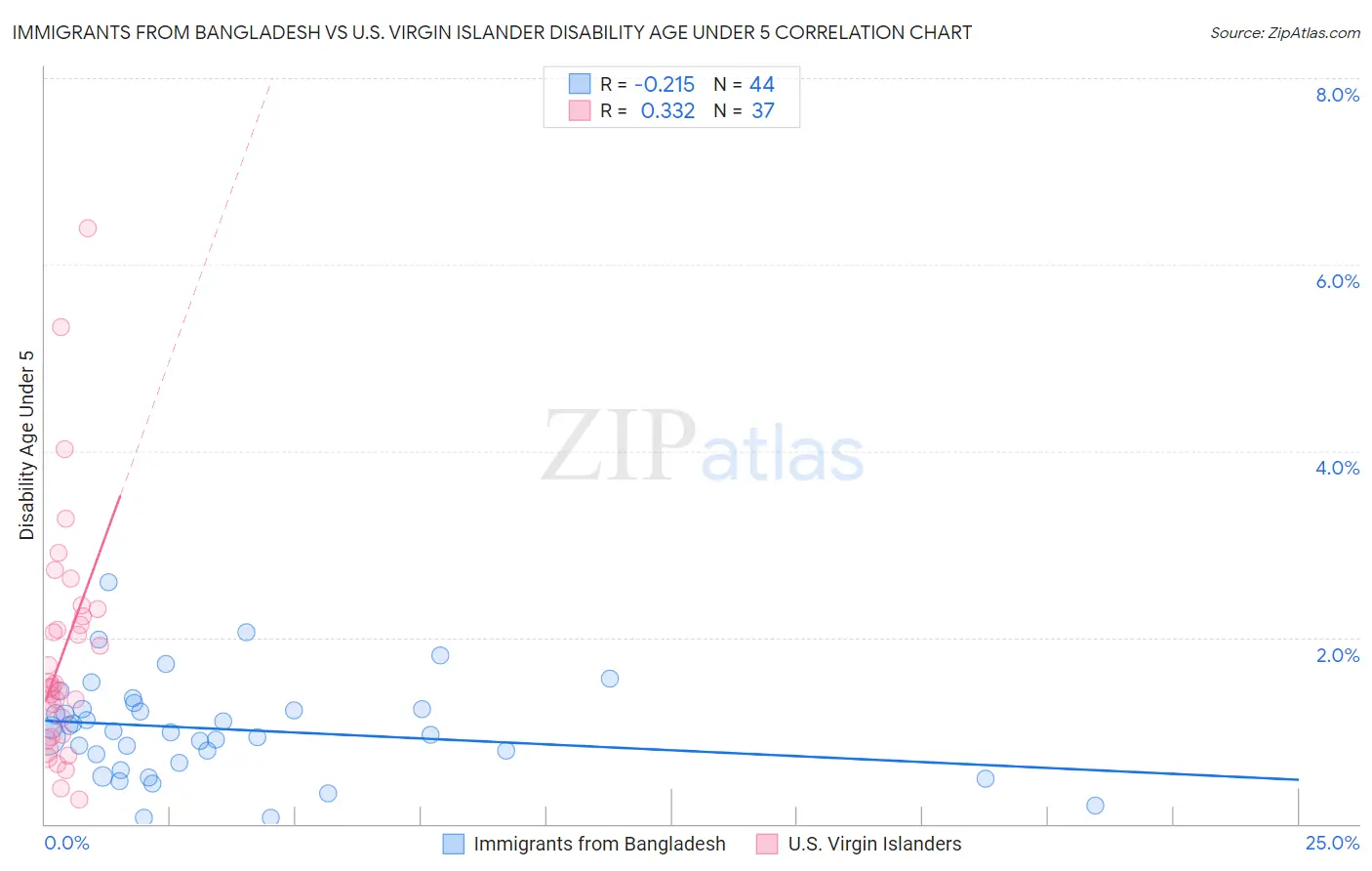 Immigrants from Bangladesh vs U.S. Virgin Islander Disability Age Under 5