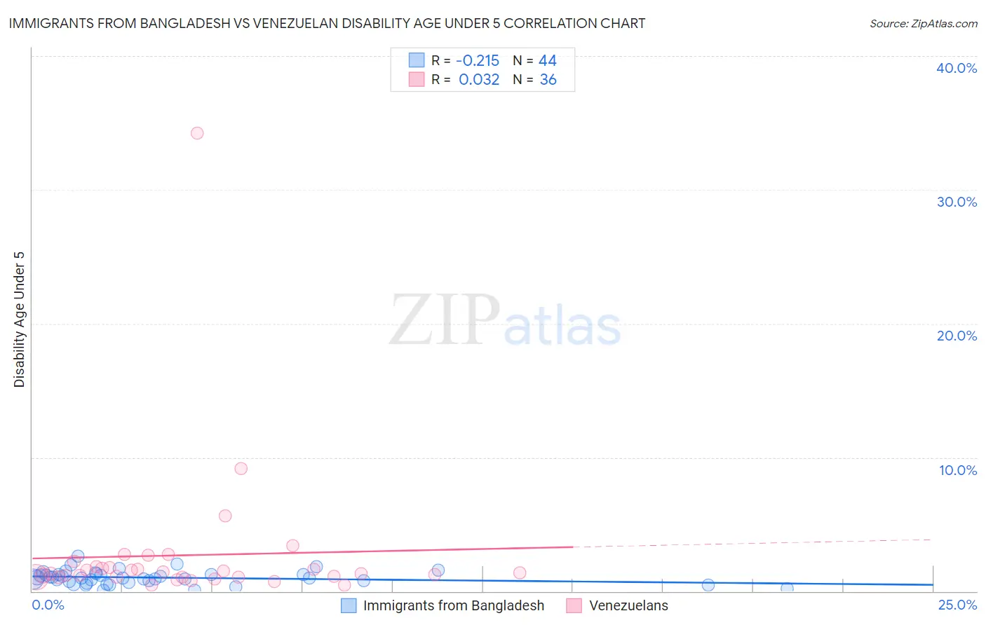 Immigrants from Bangladesh vs Venezuelan Disability Age Under 5