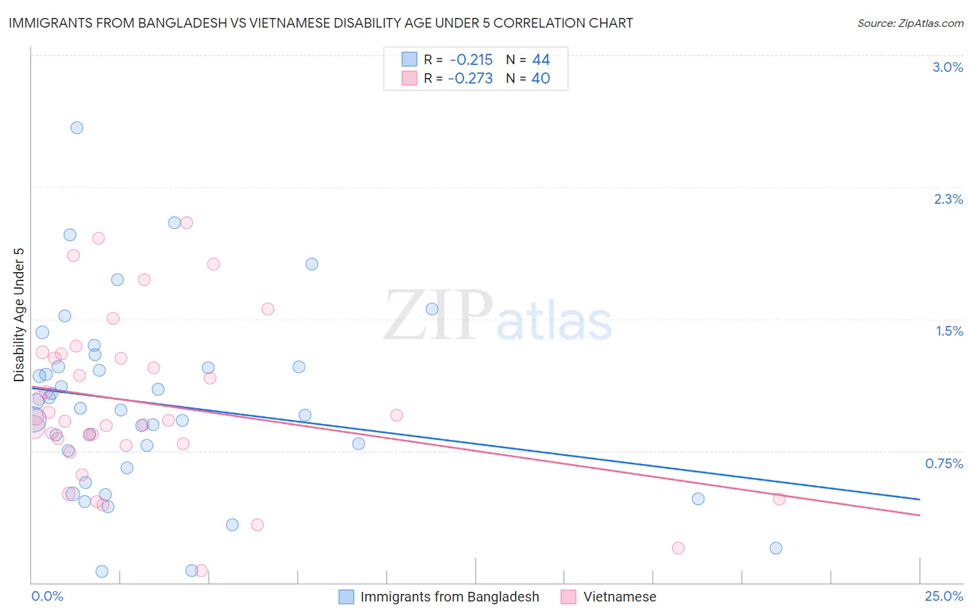 Immigrants from Bangladesh vs Vietnamese Disability Age Under 5
