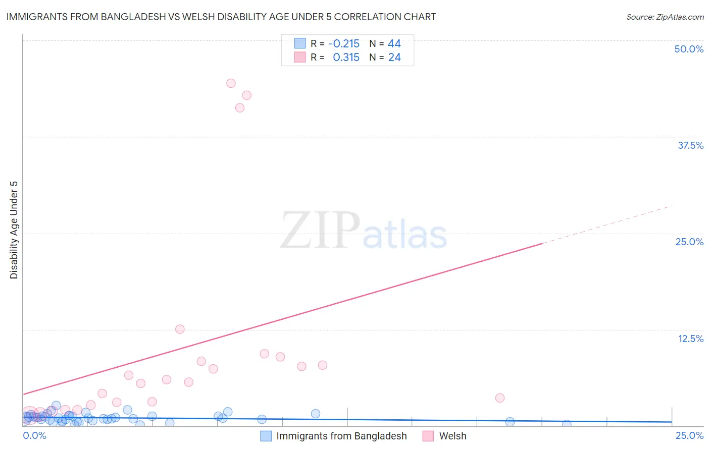 Immigrants from Bangladesh vs Welsh Disability Age Under 5