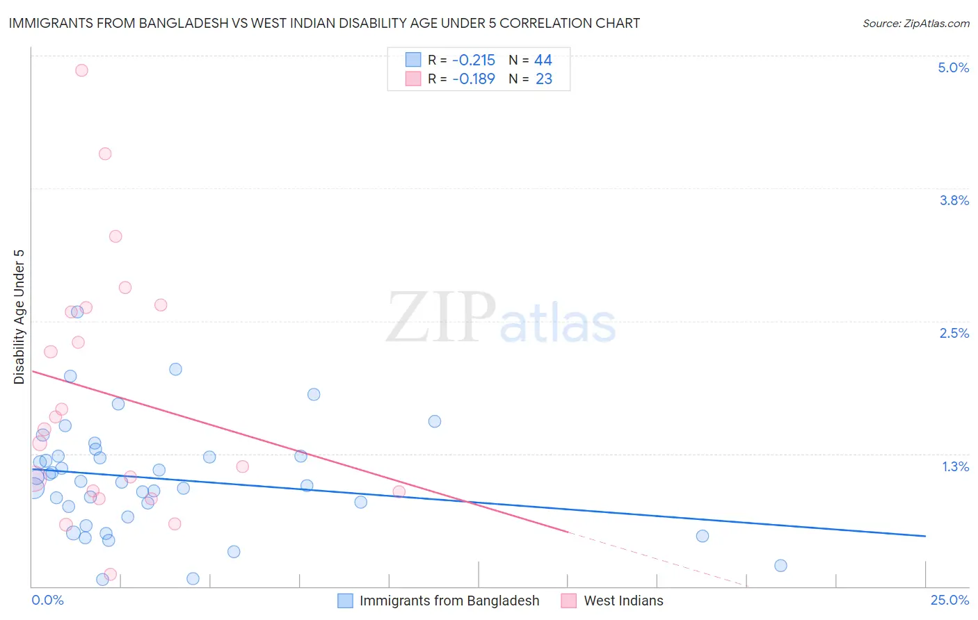 Immigrants from Bangladesh vs West Indian Disability Age Under 5