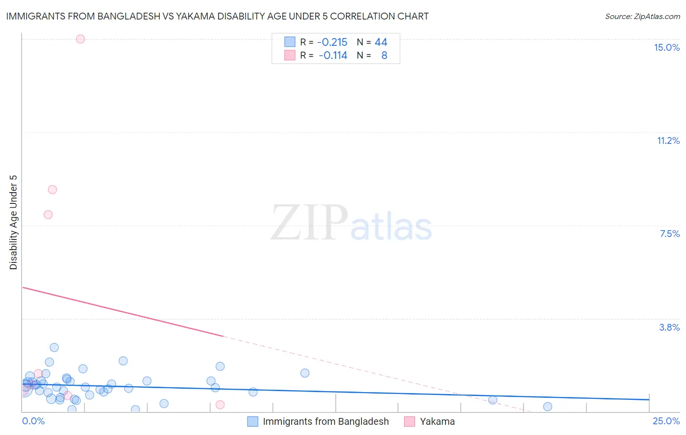 Immigrants from Bangladesh vs Yakama Disability Age Under 5