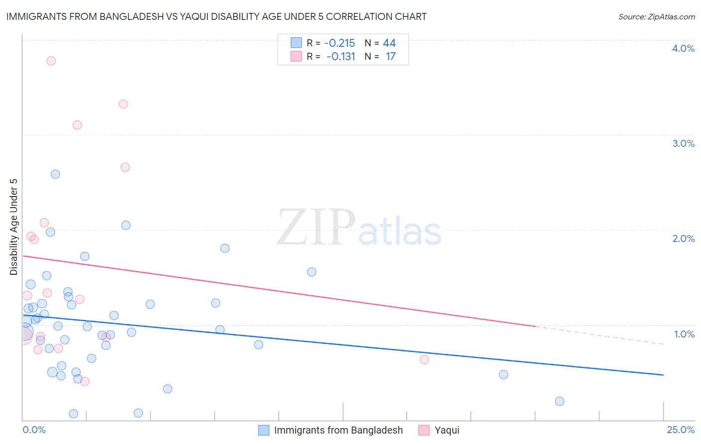 Immigrants from Bangladesh vs Yaqui Disability Age Under 5