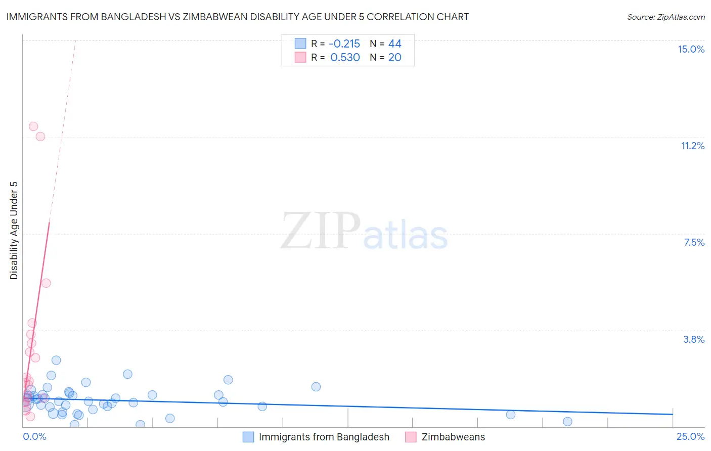 Immigrants from Bangladesh vs Zimbabwean Disability Age Under 5