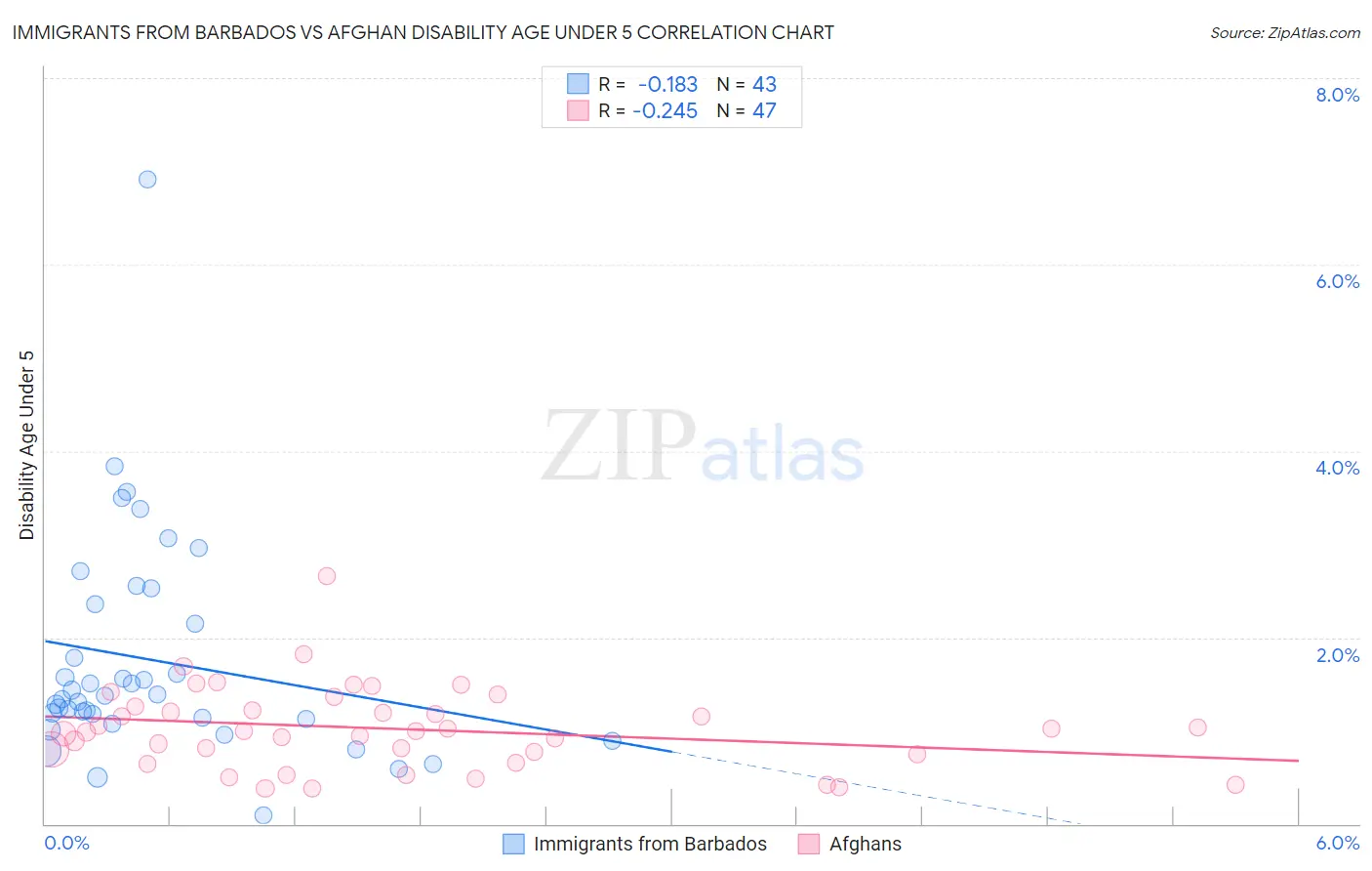 Immigrants from Barbados vs Afghan Disability Age Under 5