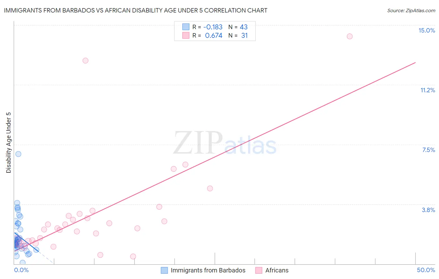 Immigrants from Barbados vs African Disability Age Under 5