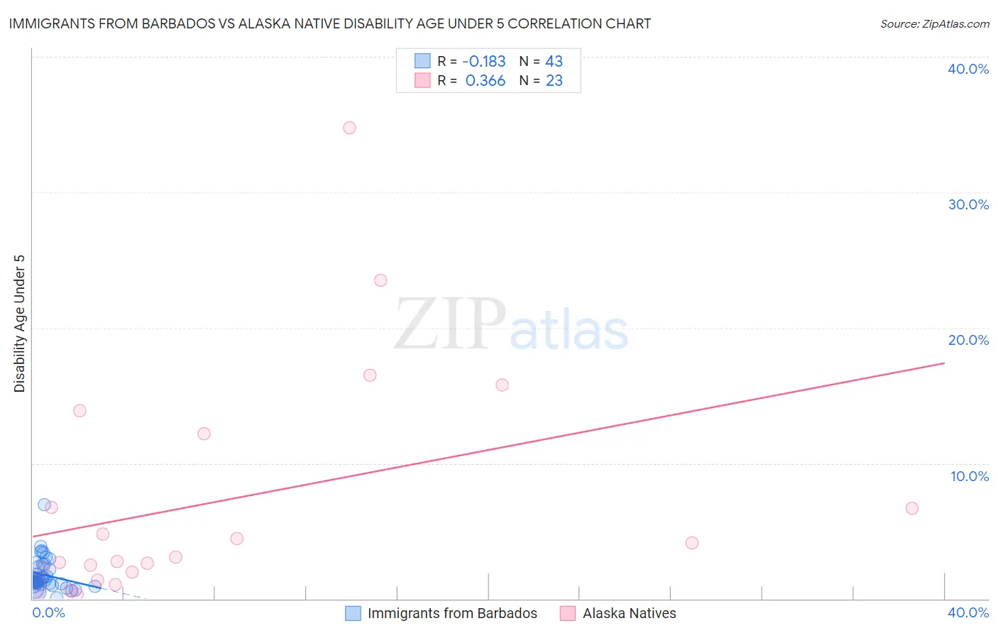 Immigrants from Barbados vs Alaska Native Disability Age Under 5