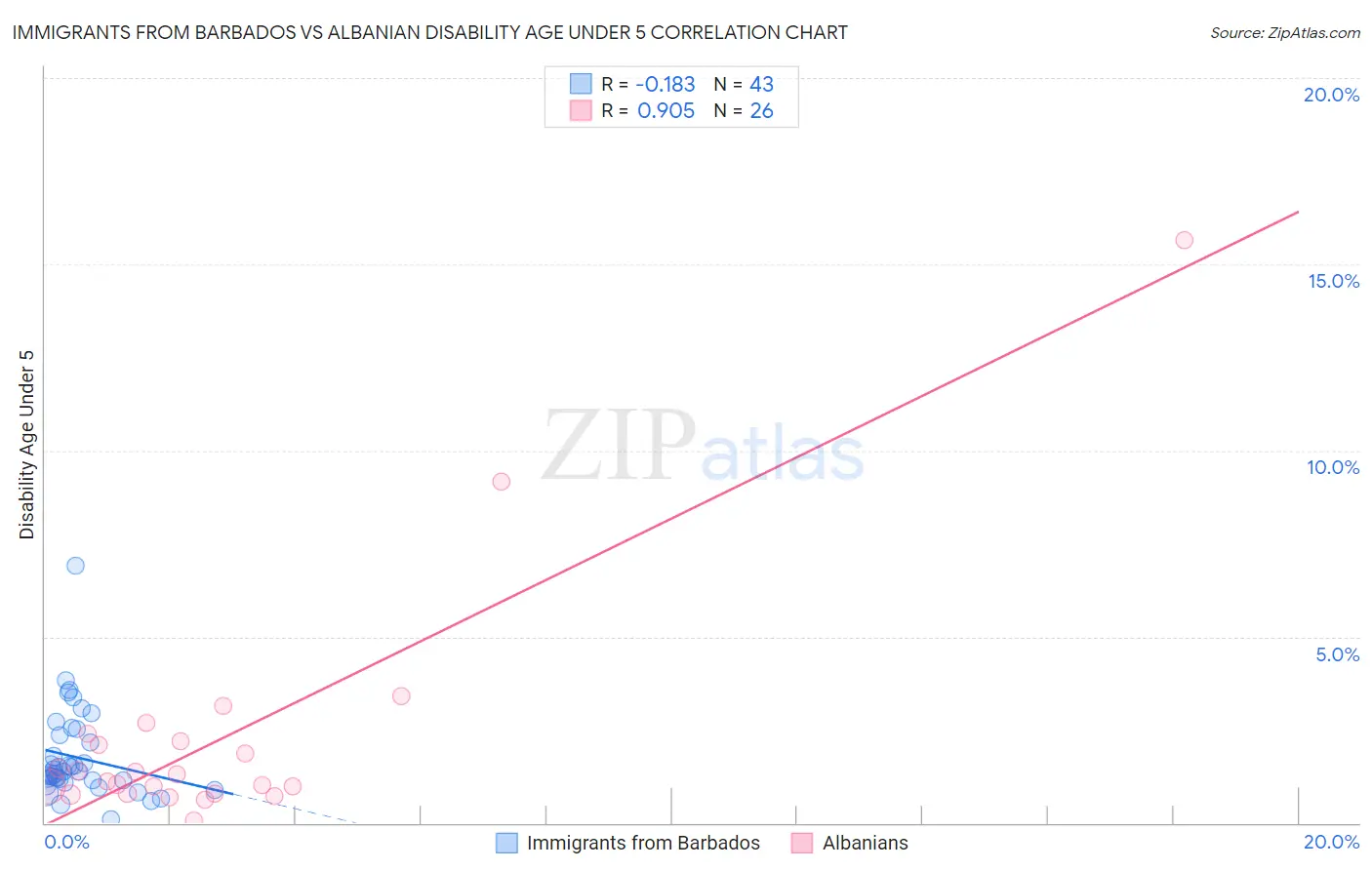 Immigrants from Barbados vs Albanian Disability Age Under 5
