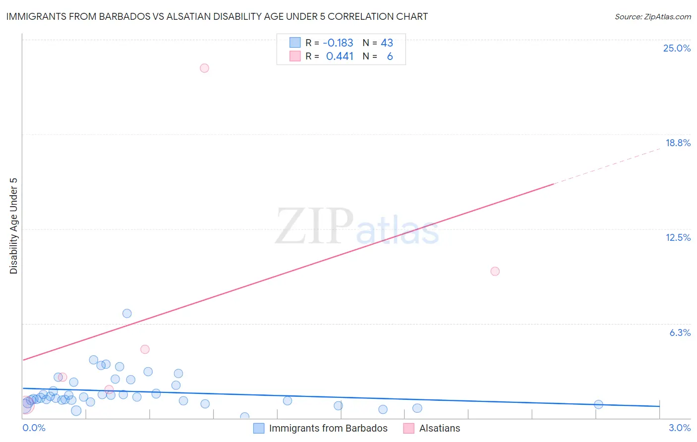 Immigrants from Barbados vs Alsatian Disability Age Under 5