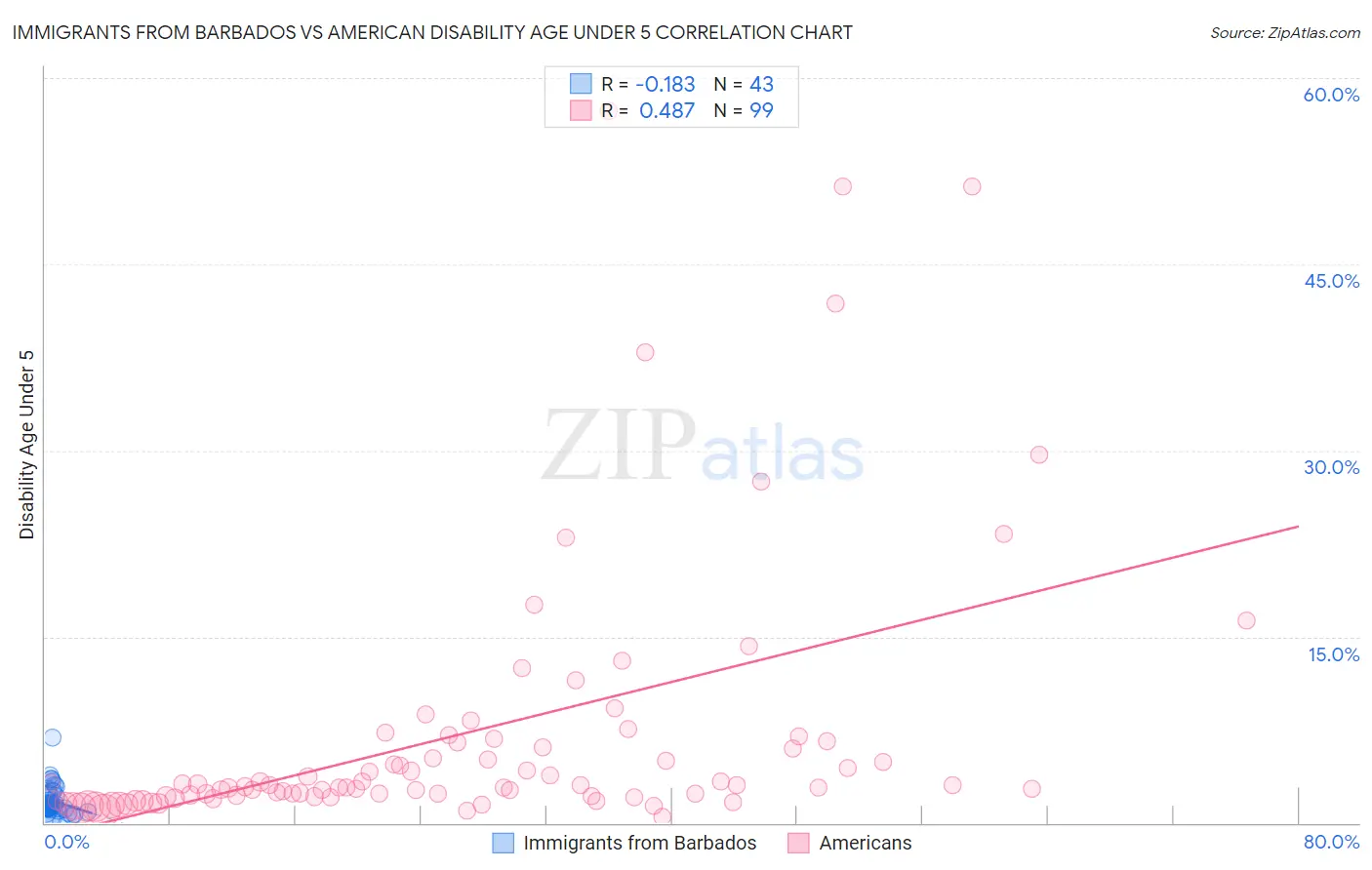 Immigrants from Barbados vs American Disability Age Under 5