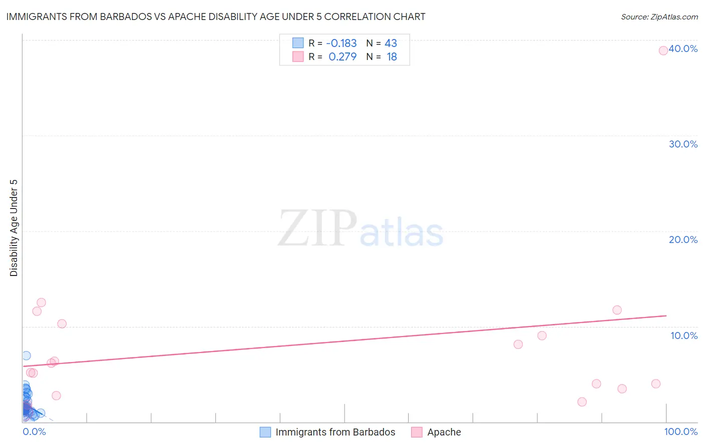 Immigrants from Barbados vs Apache Disability Age Under 5