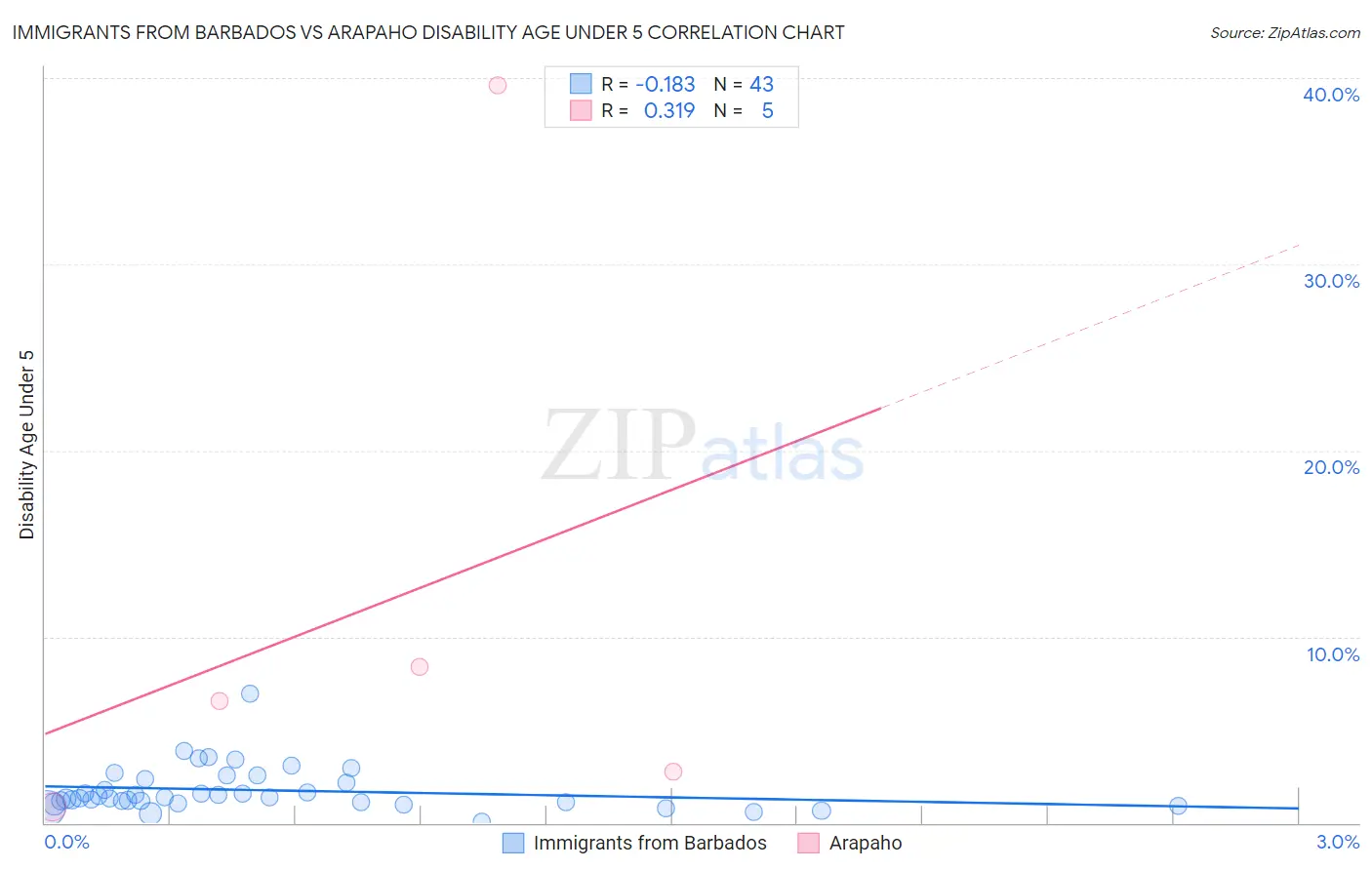 Immigrants from Barbados vs Arapaho Disability Age Under 5