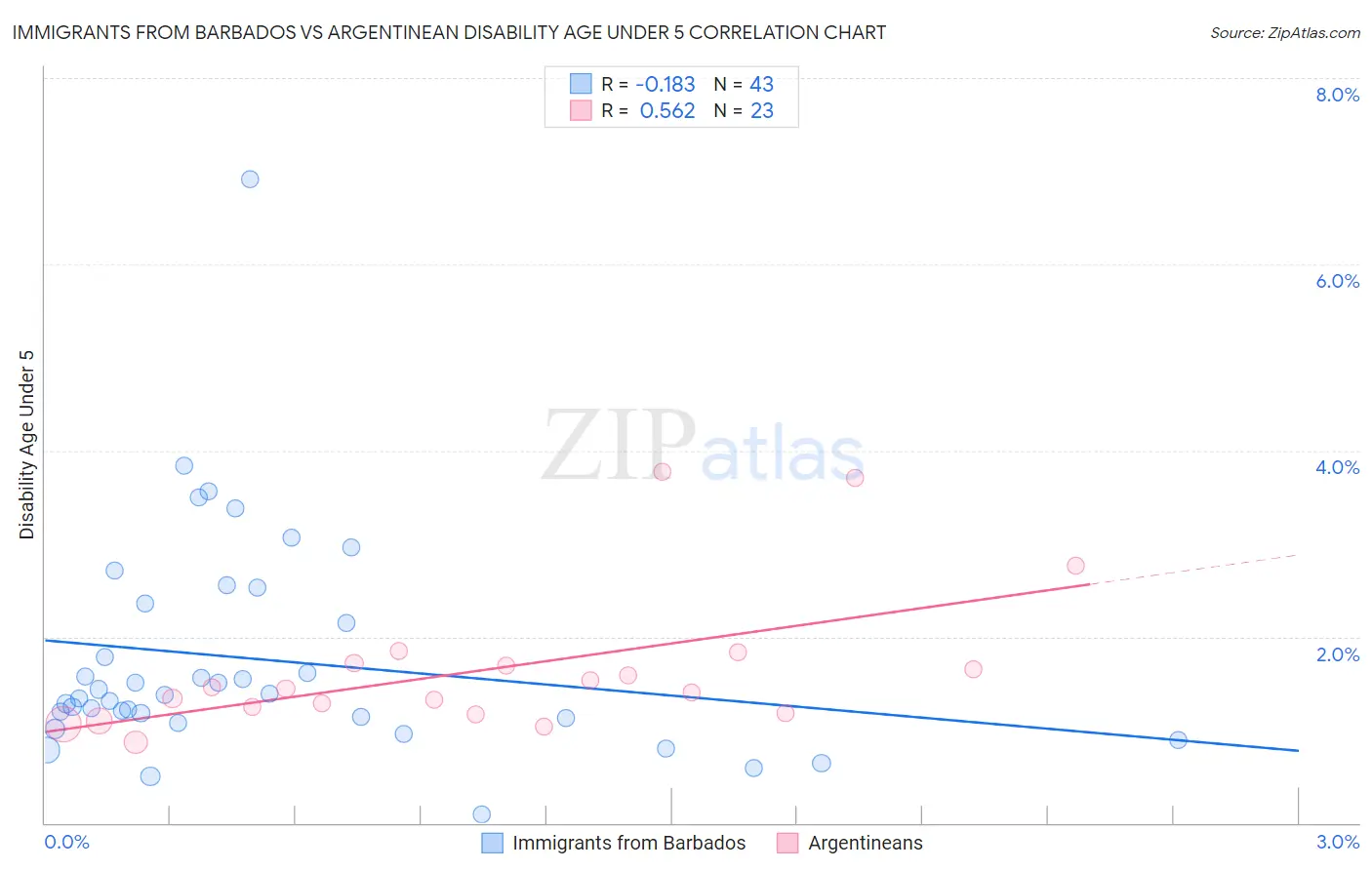 Immigrants from Barbados vs Argentinean Disability Age Under 5