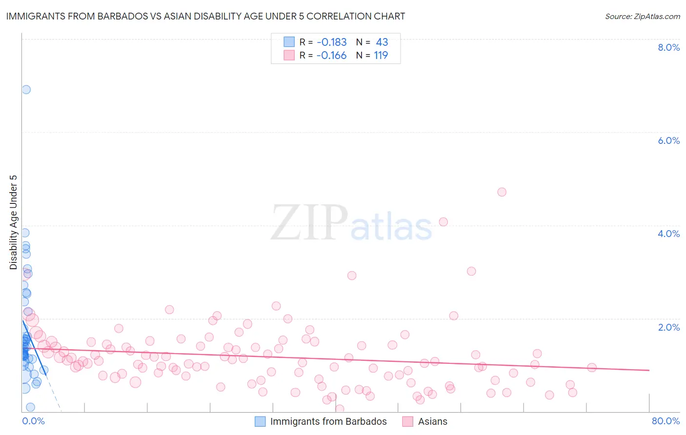 Immigrants from Barbados vs Asian Disability Age Under 5