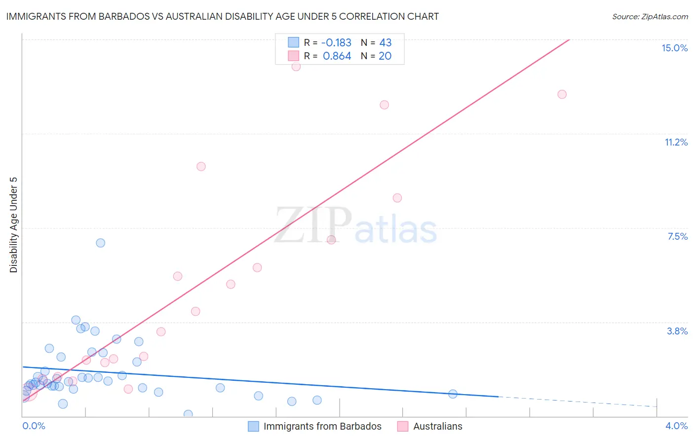 Immigrants from Barbados vs Australian Disability Age Under 5