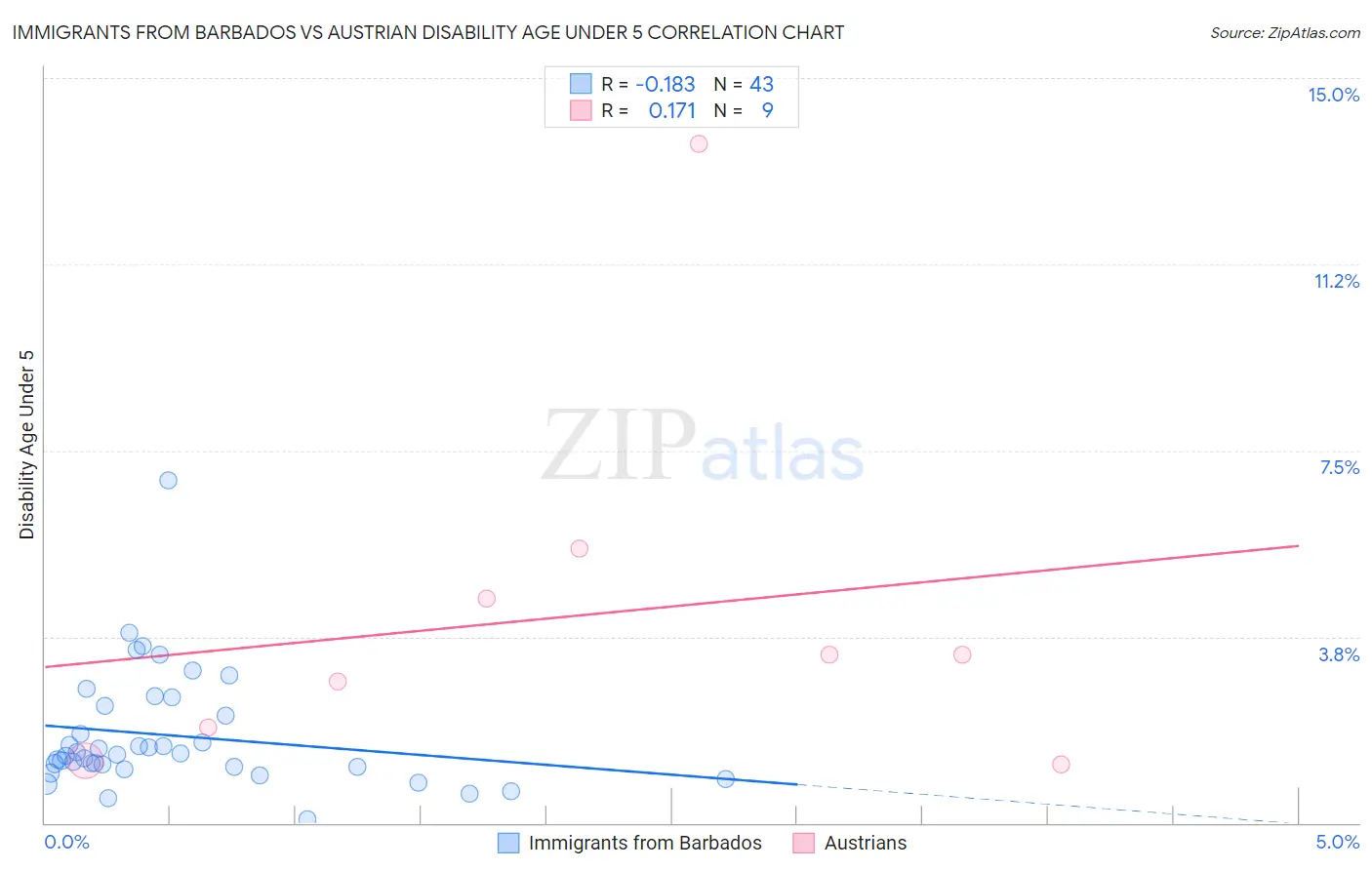 Immigrants from Barbados vs Austrian Disability Age Under 5