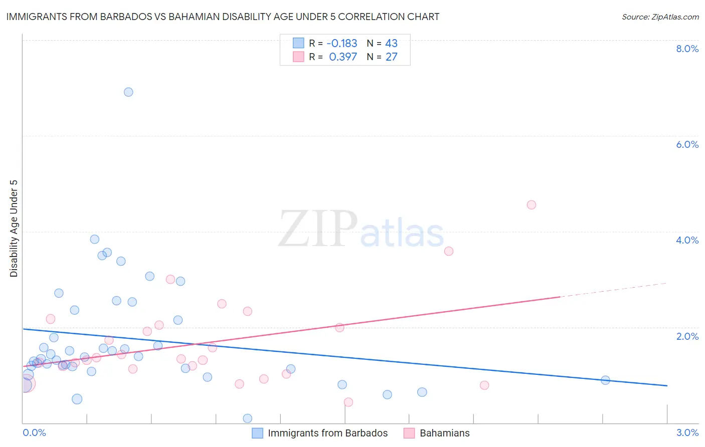 Immigrants from Barbados vs Bahamian Disability Age Under 5