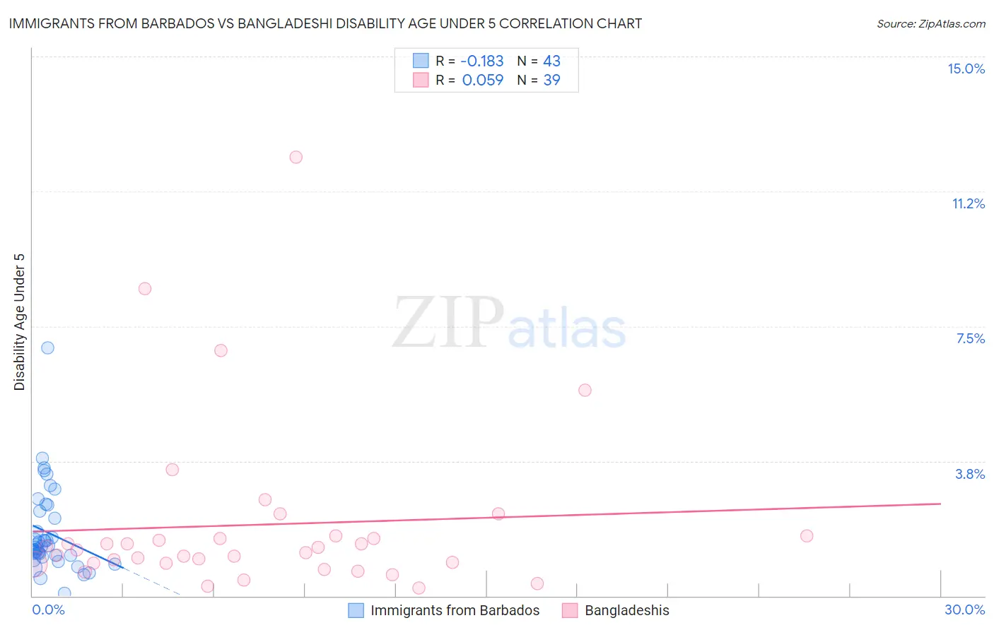 Immigrants from Barbados vs Bangladeshi Disability Age Under 5