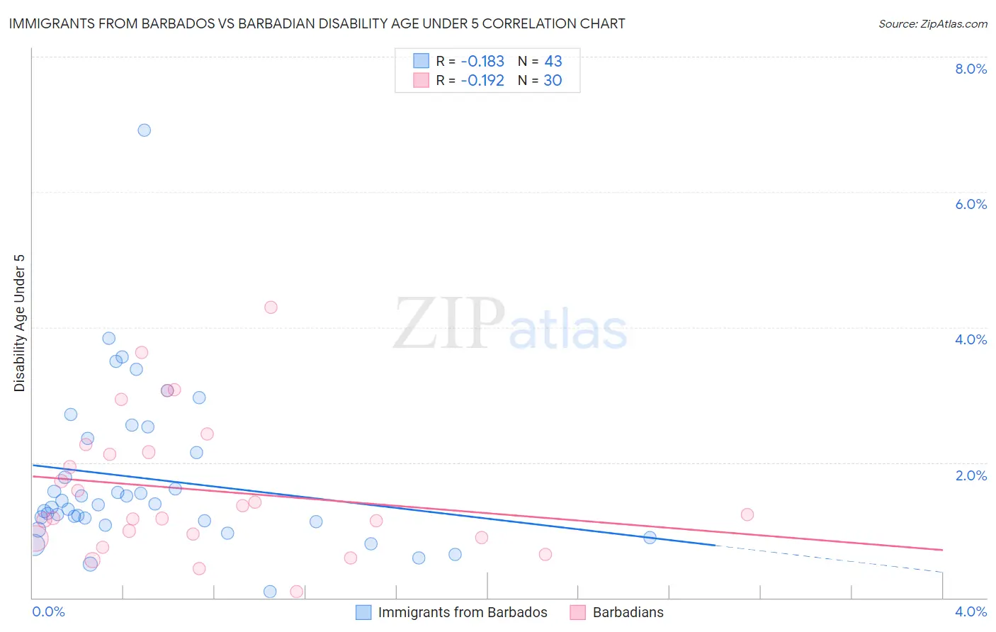 Immigrants from Barbados vs Barbadian Disability Age Under 5