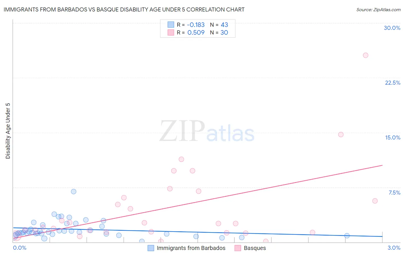 Immigrants from Barbados vs Basque Disability Age Under 5