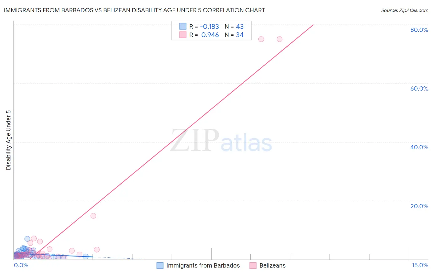 Immigrants from Barbados vs Belizean Disability Age Under 5